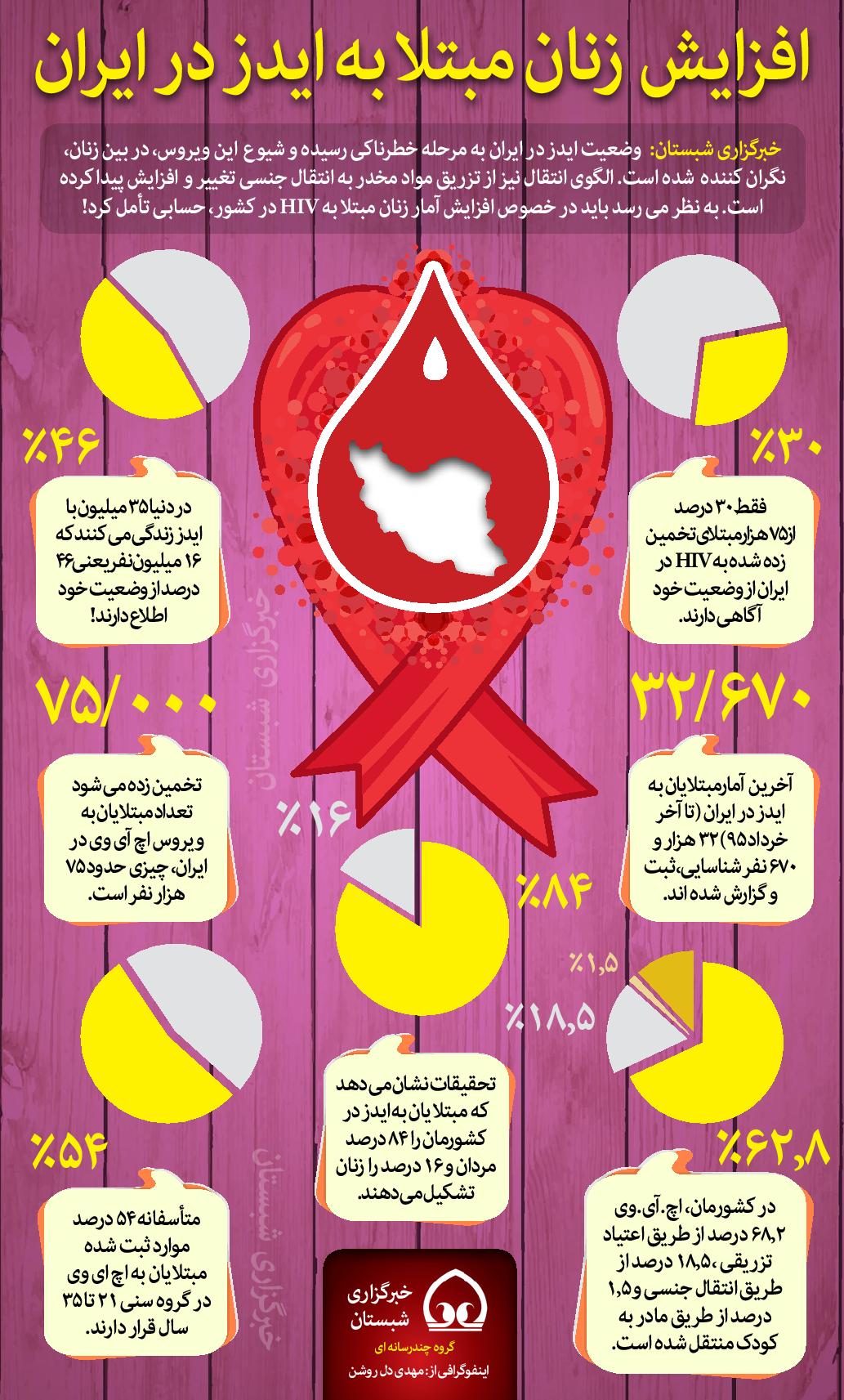 اینفوگرافیک/افزایش زنان مبتلا به ایدز در ایران 