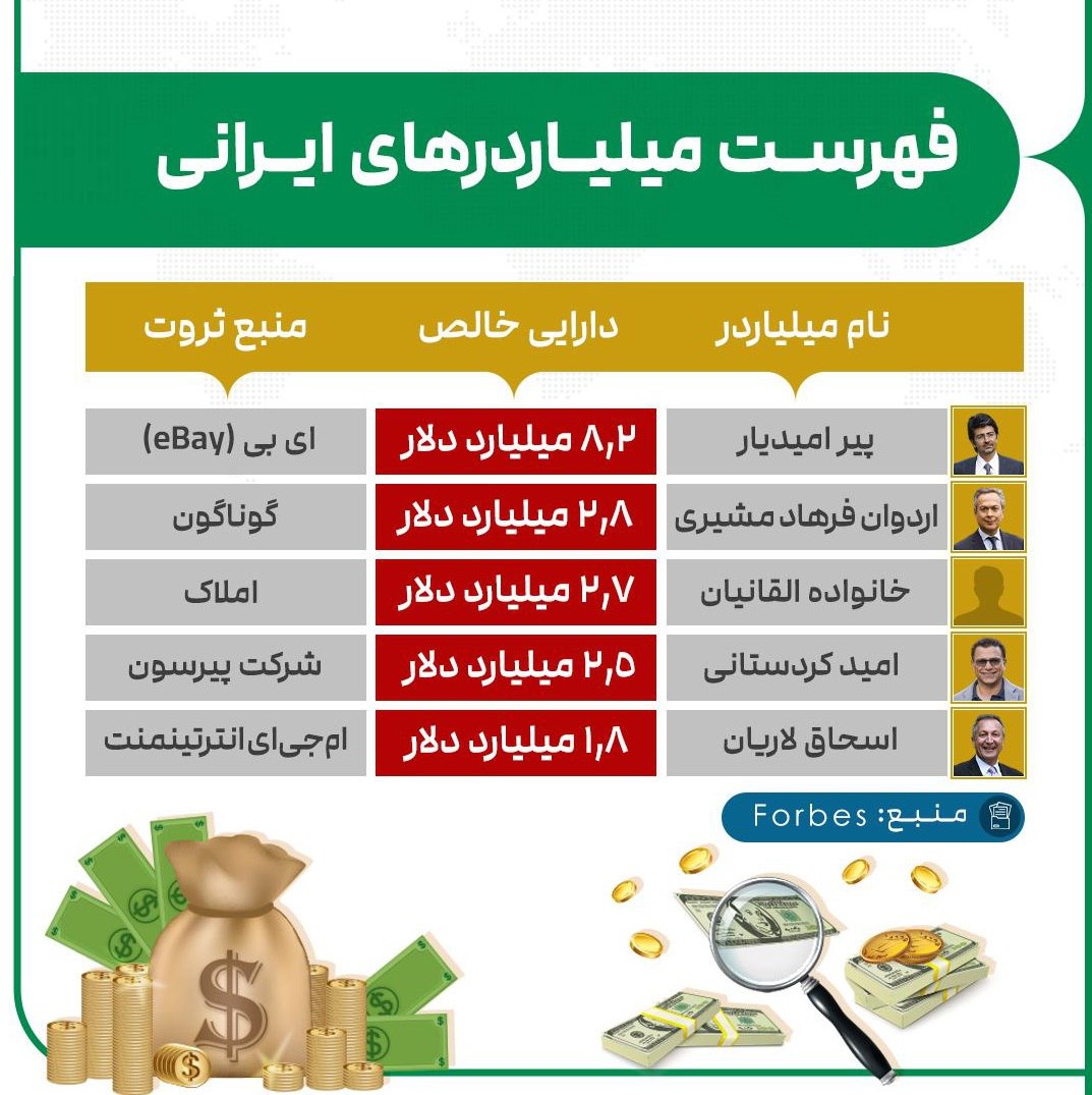 نام ۵ ایرانی در فهرست ثروتمندترین افراد جهان +عکس