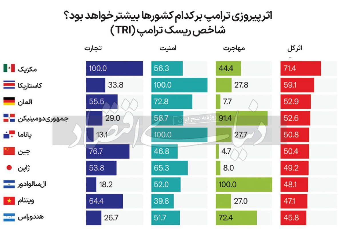  اثر پیروزی ترامپ بر کدام کشورها بیشتر خواهد بود؟ 