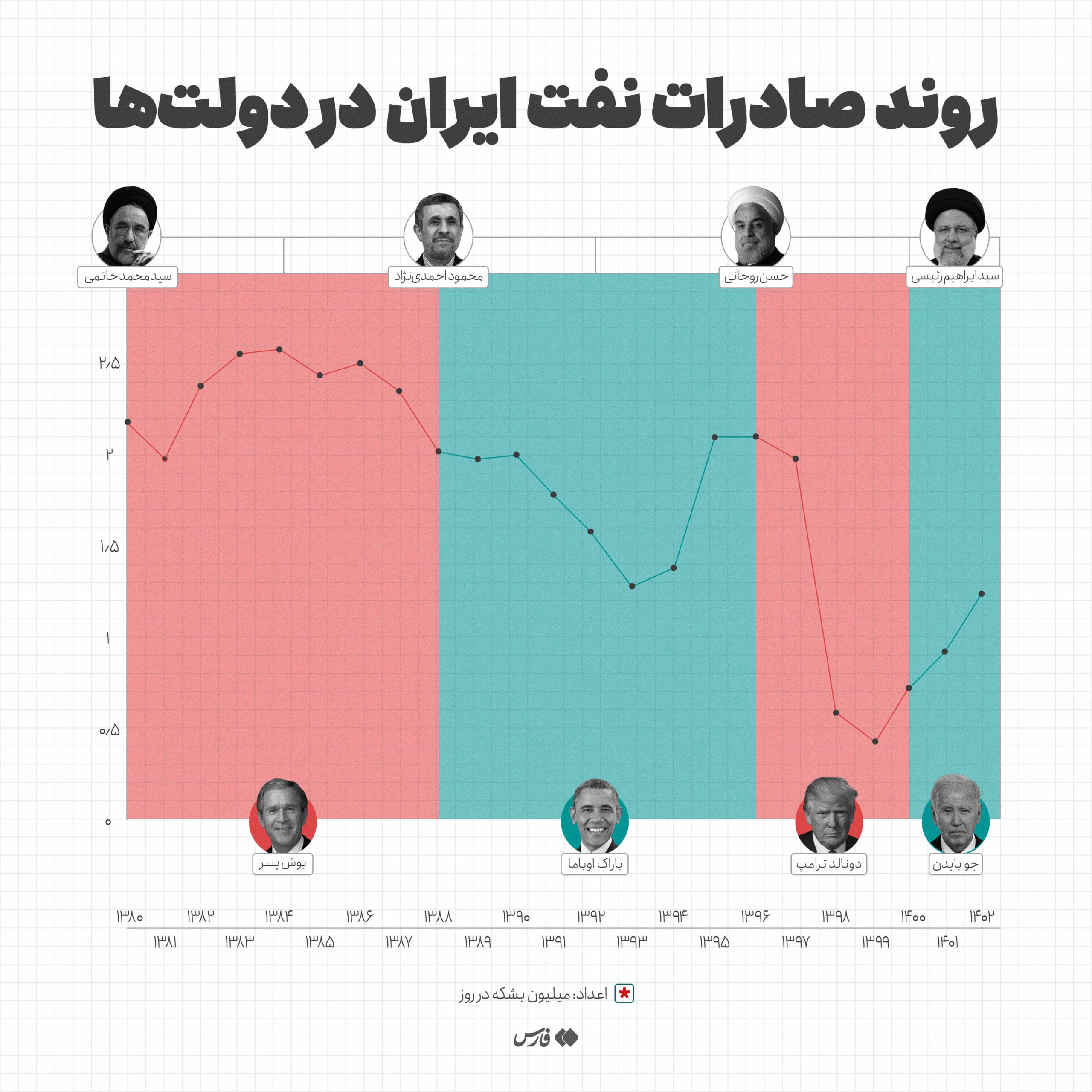  روند صادرات نفت ایران در دولت‌های مختلف چگونه بوده است+عکس