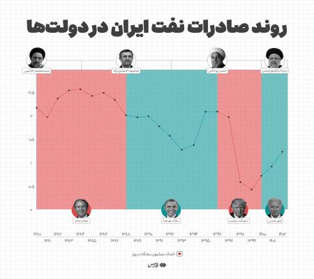  روند صادرات نفت ایران در دولت‌های مختلف چگونه بوده است+عکس