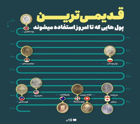  قدیمی‌ترین پول‌هایی که هنوز استفاده می‌شوند+عکس