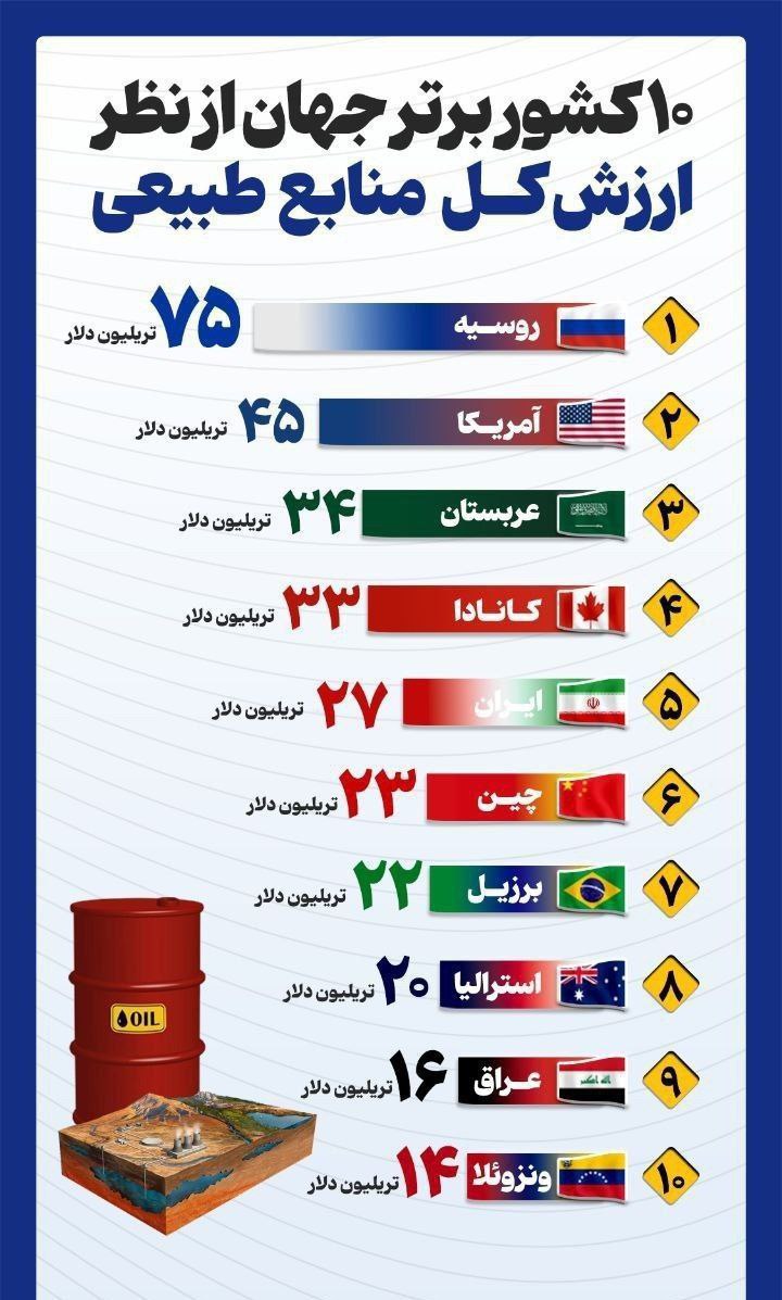  رتبه بندی کشورها براساس میزان منابع طبیعی +جایگاه ایران