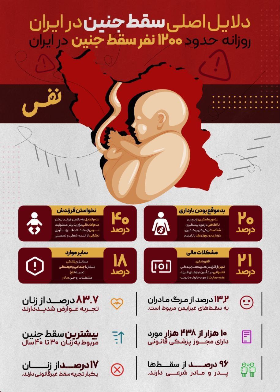 آمار وحشتناک قتل جنین در ایران/ اینفوگرافیک