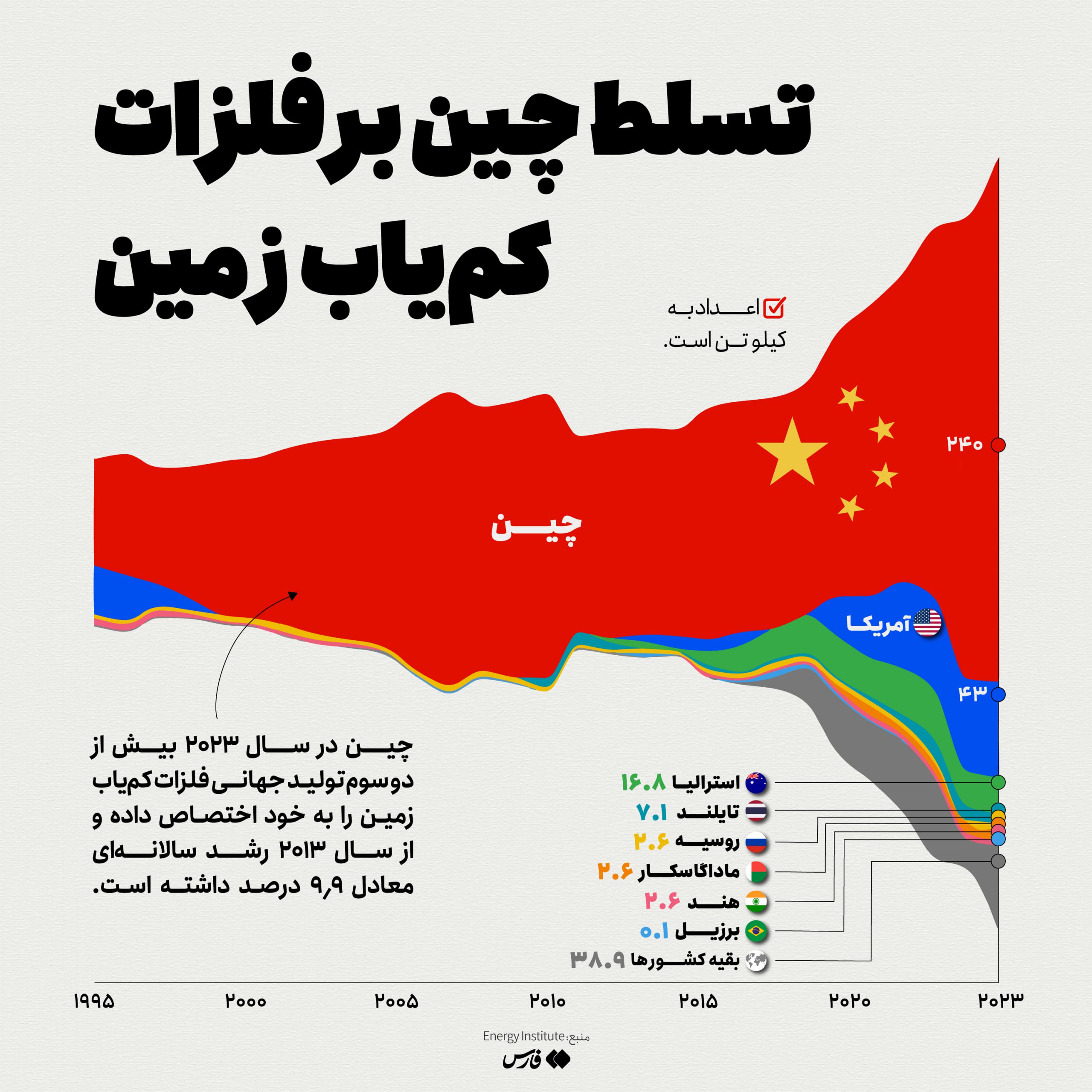  چین، بازار فلزات کمیاب را قبضه کرده است