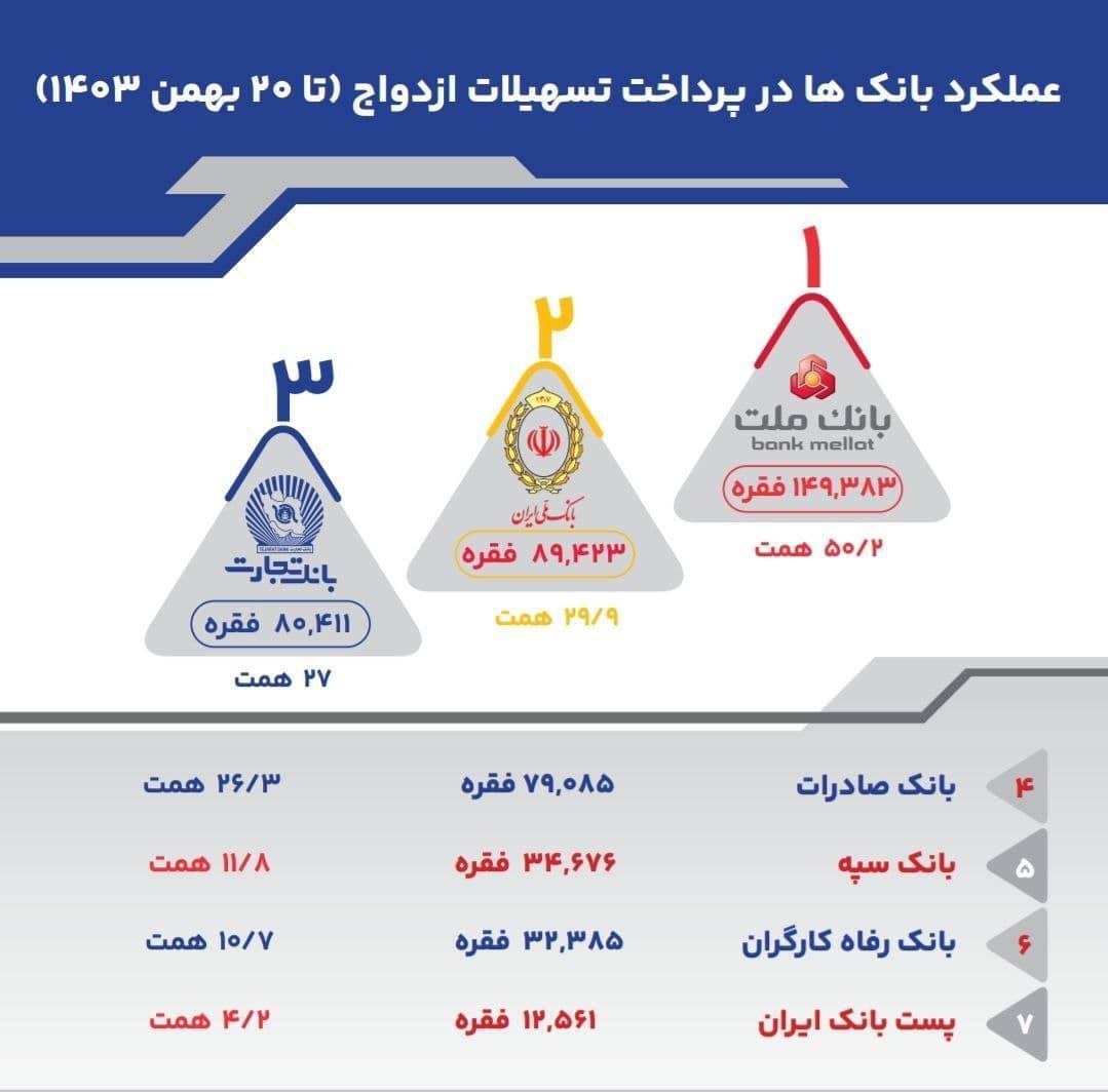  عملکرد کدام بانک‌ در پرداخت وام ازدواج بهتر بوده است؟ 