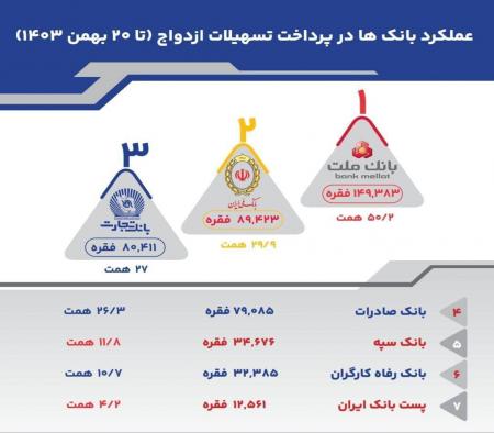 عملکرد کدام بانک‌ در پرداخت وام ازدواج بهتر بوده است؟ 