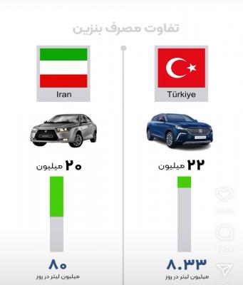 مقایسه معنادار از میزان مصرف بنزین در ایران و ترکیه
