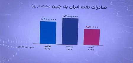اقدام مشکوک و تازه کشور چین علیه ایران +عکس