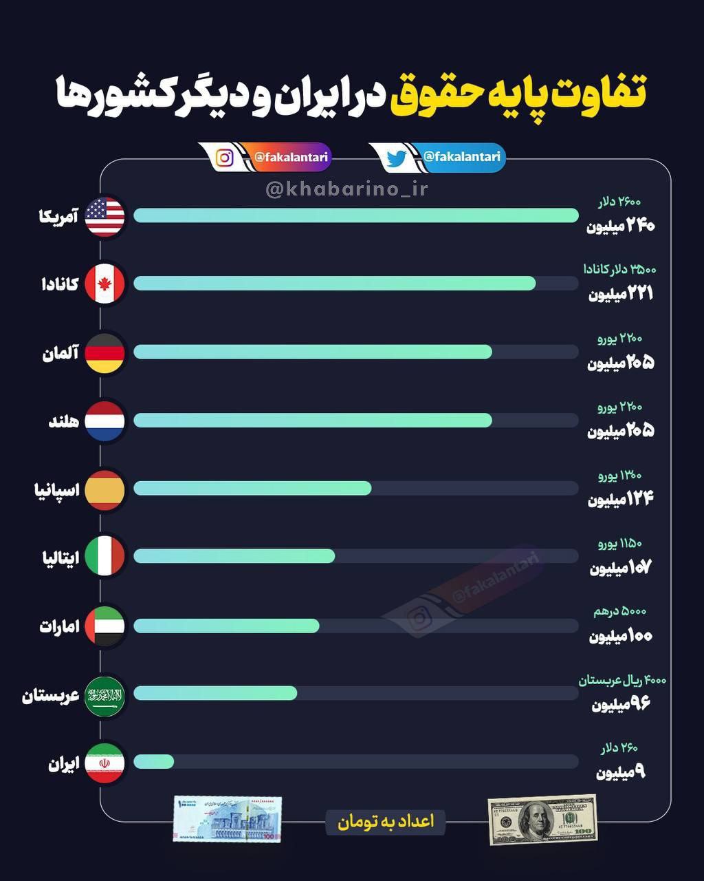  عکس توجه‌برانگیز از فاصله نجومی حقوق در ایران و جهان 