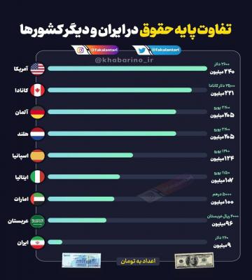  عکس توجه‌برانگیز از فاصله نجومی حقوق در ایران و جهان 