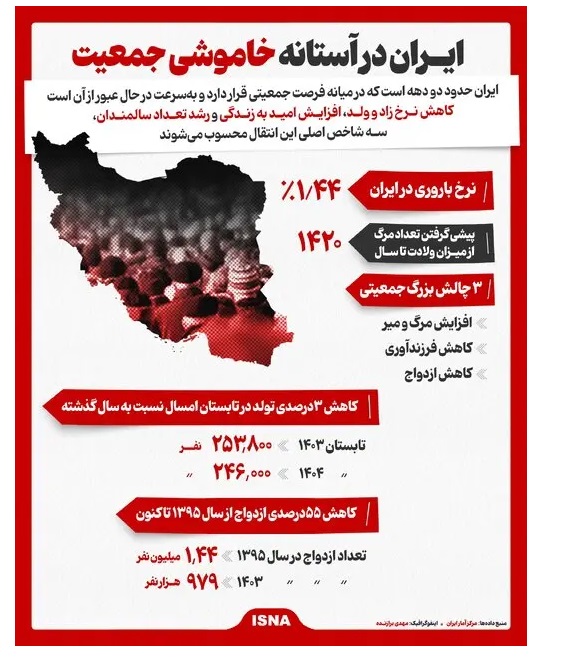 اینفوگرافیک/  ایران در آستانه خاموشی جمعیت قرار گرفت