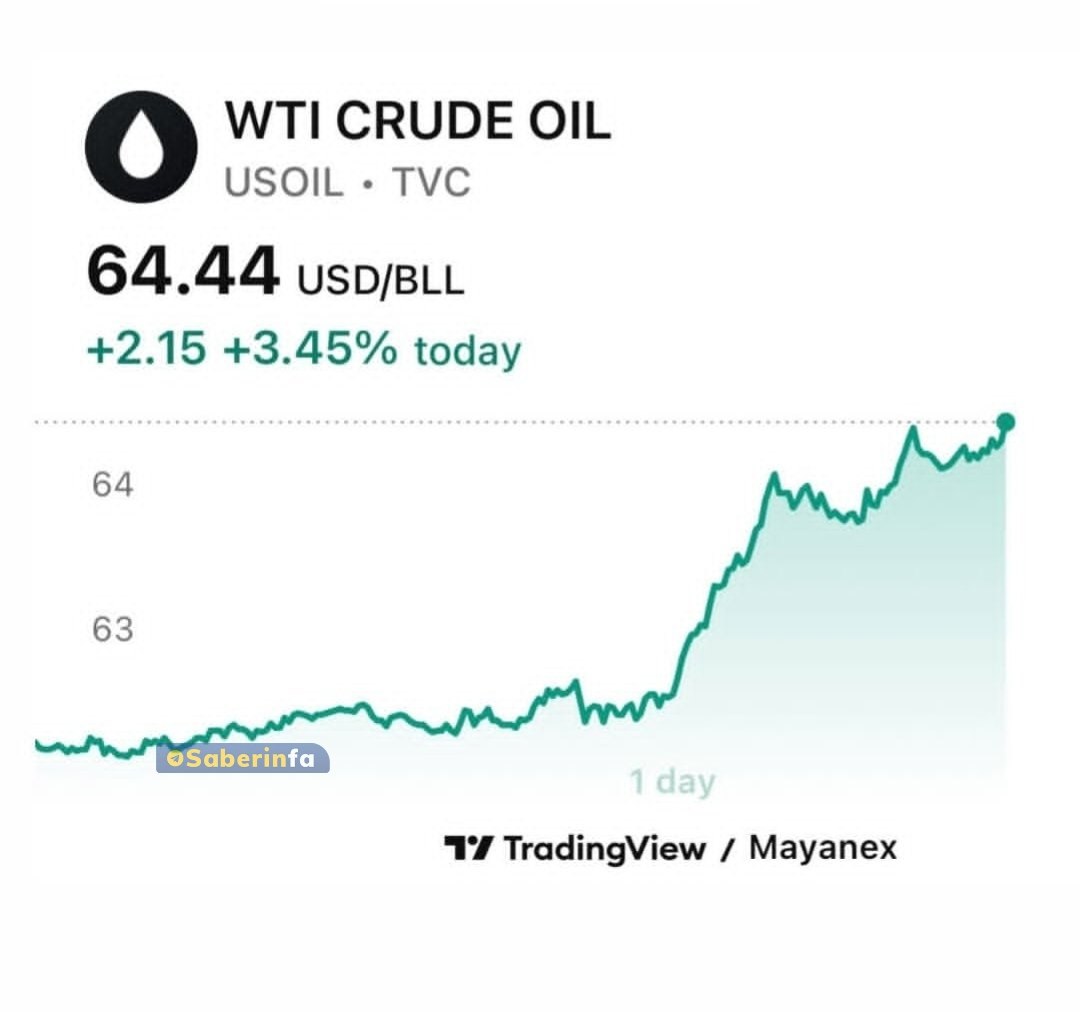 تصویر/افزایش ۳‌.۵ درصدی قیمت جهانی نفت