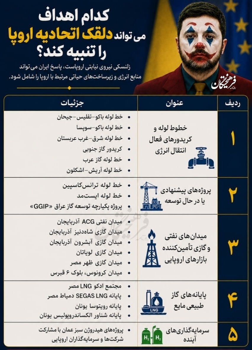 اینفوگرافیک| کدام اهداف می‌تواند دلقک اتحادیه اروپا را تنبیه کند؟