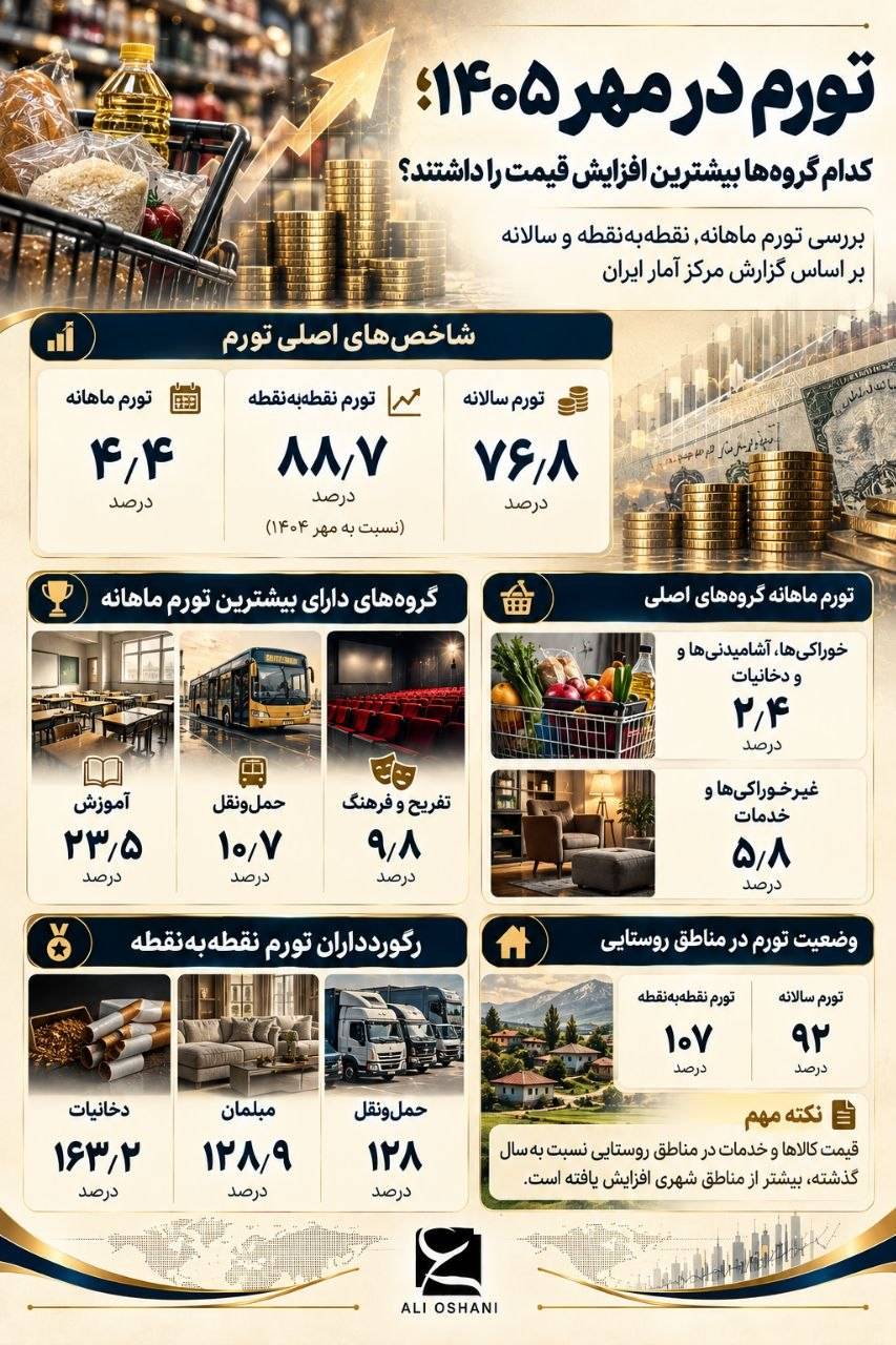آمار تورم مهرماه ۱۴۰۵ در یک نگاه+عکس