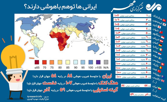  ایرانی‌ها توهم باهوشی دارند! /اینفوگرافیک
