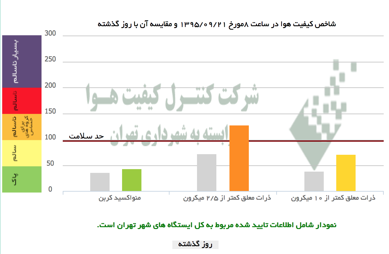 کیفیت هوای روزانه تهران - ۲۱ آذر ۹۵