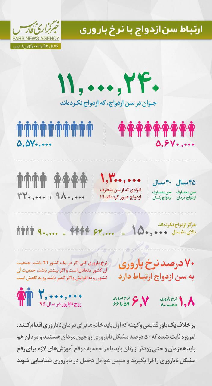 اینفوگرافیک/ نیمی از مشکلات ناباروری زوجین از مردان است