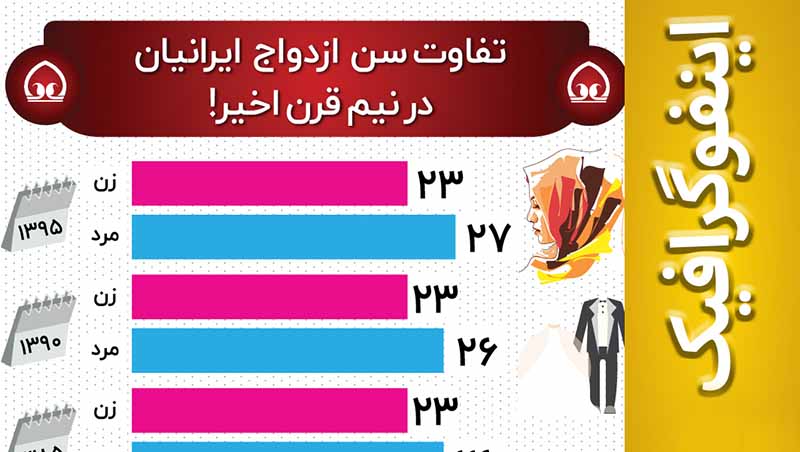 تفاوت سن  ازدواج  ایرانیان در نیم قرن اخیر! /اینفوگرافیک