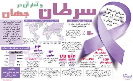 اینفوگرافیک/سرطان در جهان