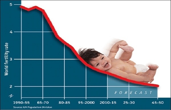 کاهش جمعیت جوان روی خط هشدار