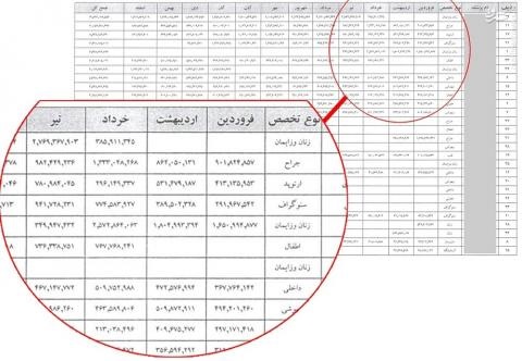 ماجرای فیش حقوقی جنجالی پزشک ارومیه ای