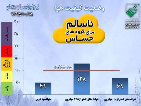 هوای تهران برای گروه های حساس ناسالم است
