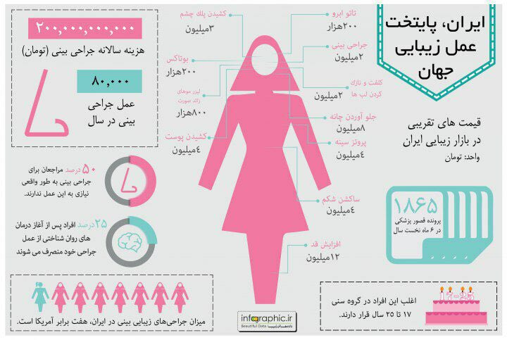 اینفوگرافیک/ ایران پایتخت عمل زیبایی جهان!