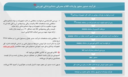صدور مجوز واردات اقلام مصرفی دندانپزشکی فوریتی به منظور تنظیم بازار