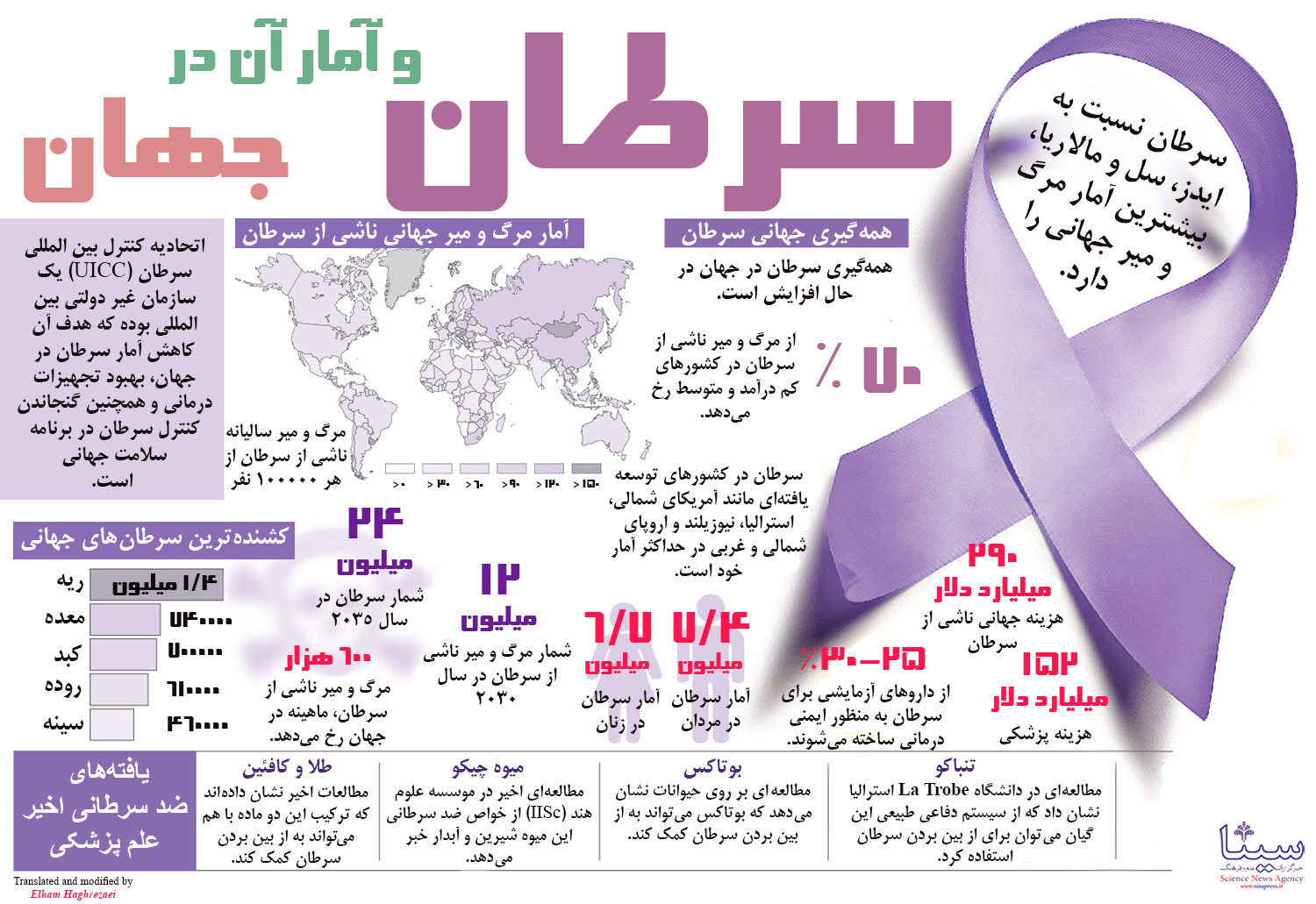 آمار سرطان در جهان