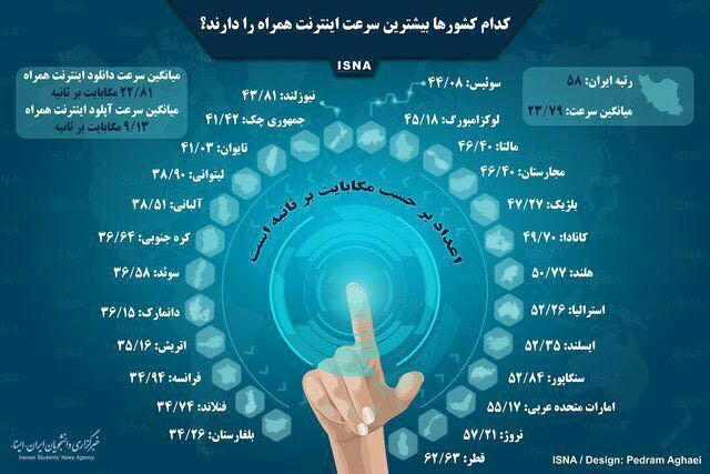 رشد چشمگیر سرعت اینترنت در ایران + اینفوگرافیک