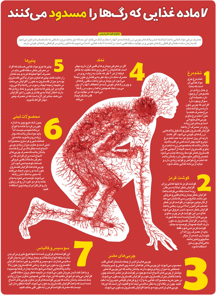 ۷ ماده غذایی که رگ‌ها را مسدود می‌کنند