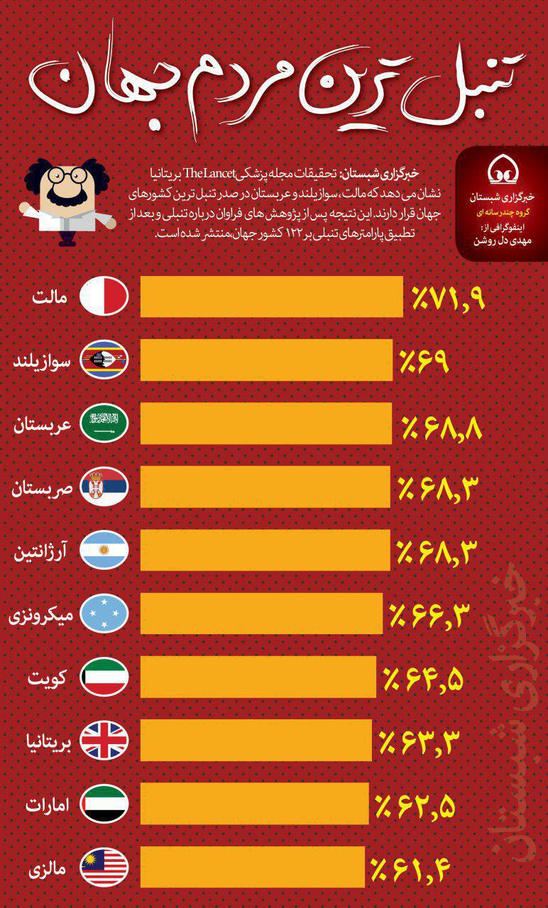 اینفوگرافیک/ تنبل ترین مردم جهان چه کسانی هستند؟!