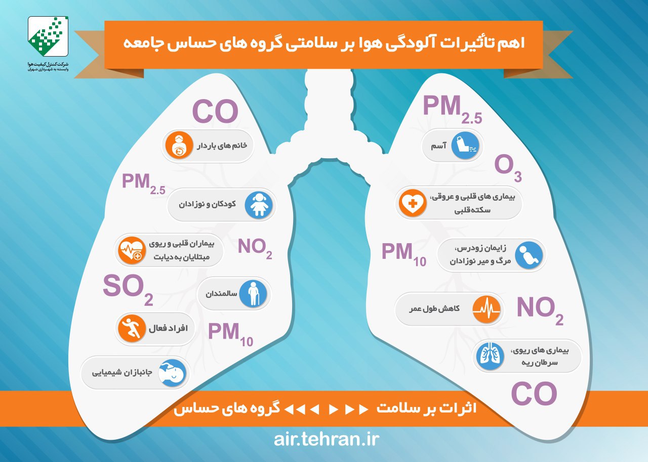 اینفوگرافیک/ تاثیر آلودگی هوا برای گروه های حساس جامعه چیست؟