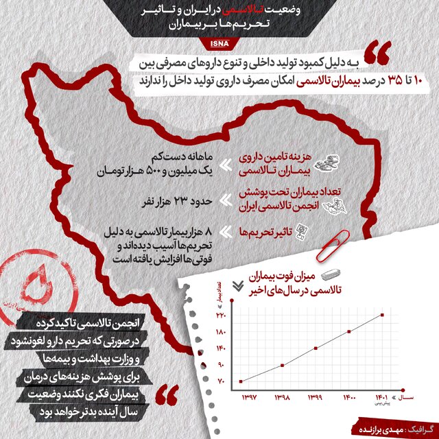 اینفوگرافیک| وضعیت تالاسمی در ایران و تاثیر تحریم‌ها بر بیماران - تلگرام آپ