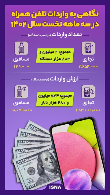 واردات تلفن همراه در سه ماهه نخست سال + اینفوگرافیک - تلگرام آپ